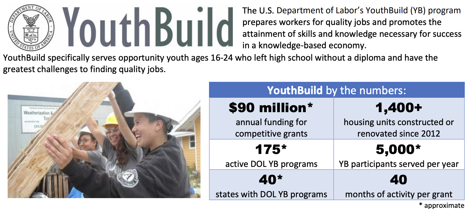 HAE was awarded a 1.5 Million YouthBuild Grant! Housing Authority of